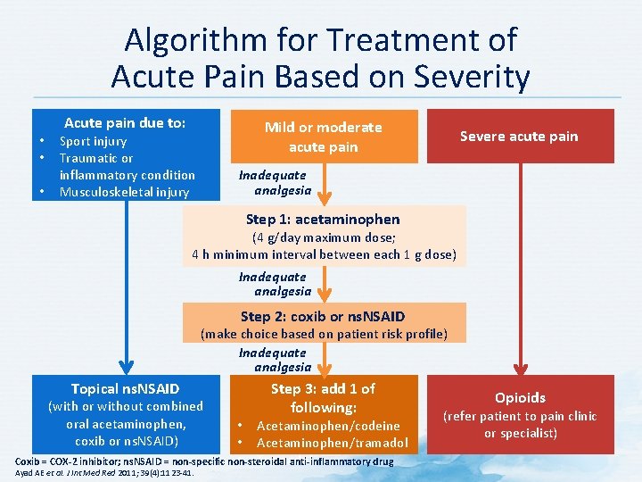 Algorithm for Treatment of Acute Pain Based on Severity • • • Acute pain