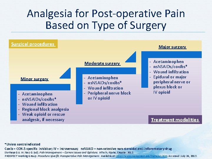 Analgesia for Post-operative Pain Based on Type of Surgery Surgical procedures Major surgery Moderate