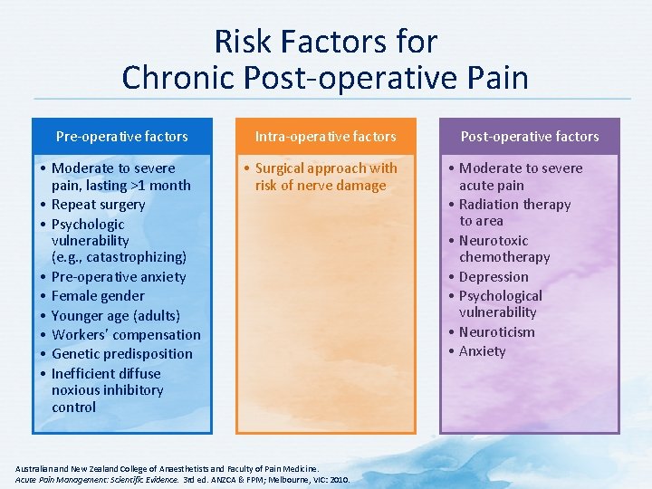 Risk Factors for Chronic Post-operative Pain Pre-operative factors Intra-operative factors • Moderate to severe