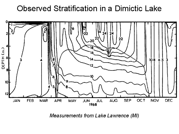 Observed Stratification in a Dimictic Lake Measurements from Lake Lawrence (MI) 