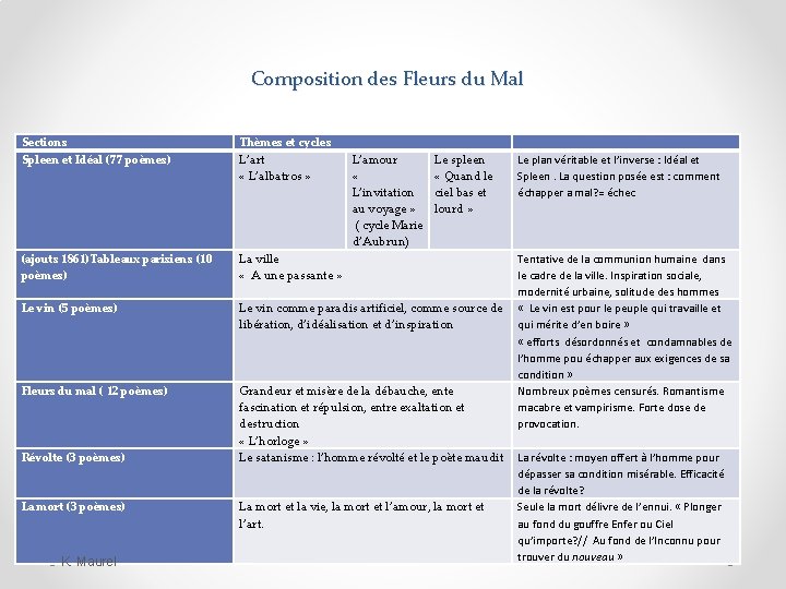 Composition des Fleurs du Mal Sections Spleen et Idéal (77 poèmes) Thèmes et cycles