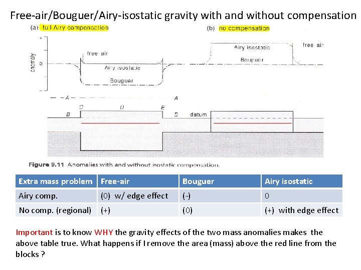 Free-air/Bouguer/Airy-isostatic gravity with and without compensation Extra mass problem Free-air Bouguer Airy isostatic Airy Free-air/Bouguer/Airy-isostatic gravity with and without compensation Extra mass problem Free-air Bouguer Airy isostatic Airy