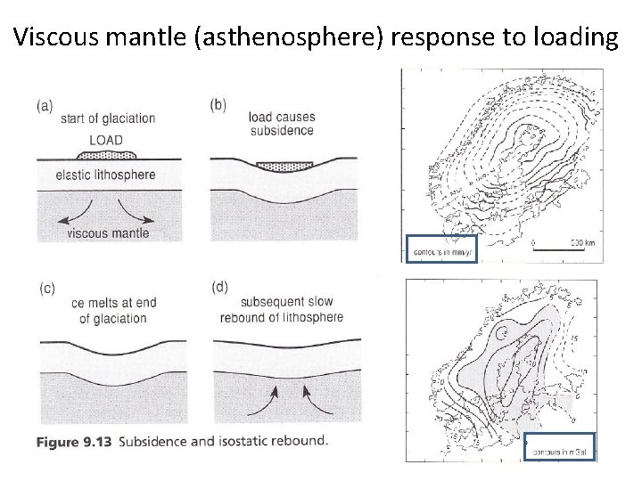 Viscous mantle (asthenosphere) response to loading Viscous mantle (asthenosphere) response to loading