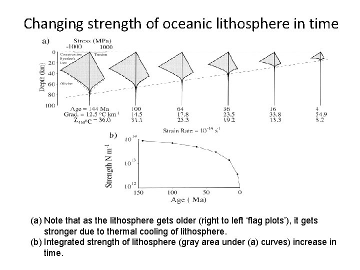 Changing strength of oceanic lithosphere in time (a) Note that as the lithosphere gets Changing strength of oceanic lithosphere in time (a) Note that as the lithosphere gets