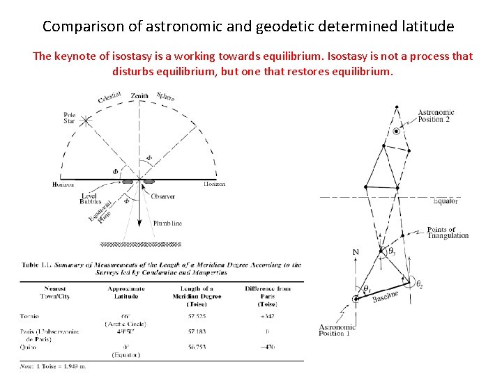 Comparison of astronomic and geodetic determined latitude The keynote of isostasy is a working Comparison of astronomic and geodetic determined latitude The keynote of isostasy is a working