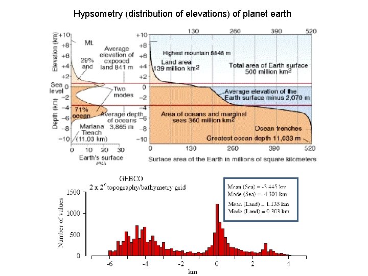 Hypsometry (distribution of elevations) of planet earth Hypsometry (distribution of elevations) of planet earth