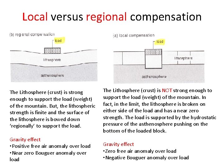 Local versus regional compensation The Lithosphere (crust) is strong enough to support the load Local versus regional compensation The Lithosphere (crust) is strong enough to support the load