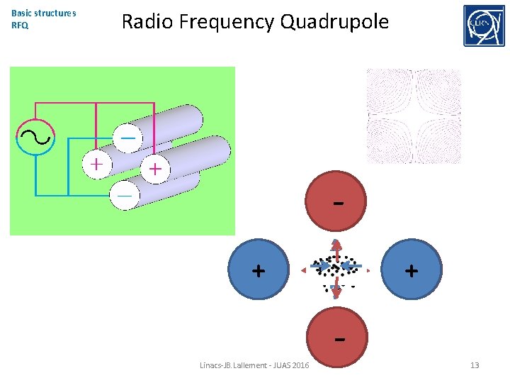 Basic structures RFQ Radio Frequency Quadrupole ++- Linacs-JB. Lallement - JUAS 2016 13 