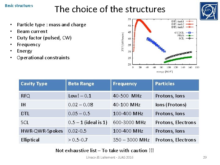 Basic structures • • • The choice of the structures Particle type : mass