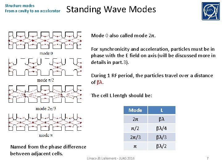 Structure modes From a cavity to an accelerator Standing Wave Modes Mode 0 also
