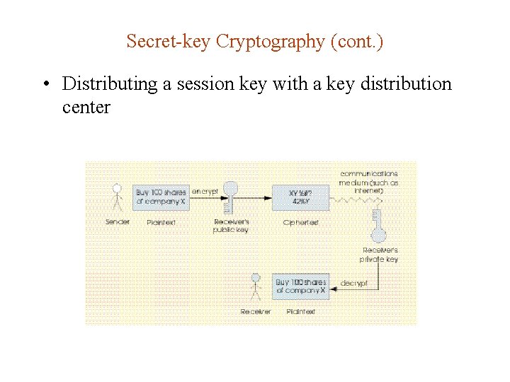 Secret-key Cryptography (cont. ) • Distributing a session key with a key distribution center