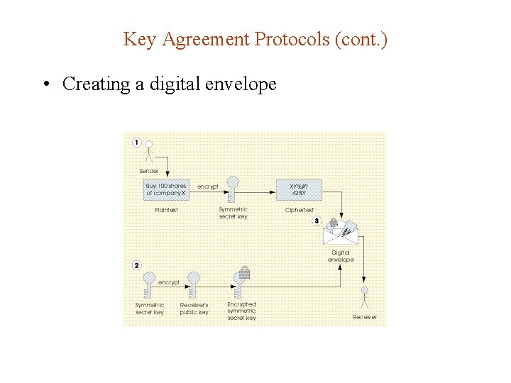 Key Agreement Protocols (cont. ) • Creating a digital envelope 