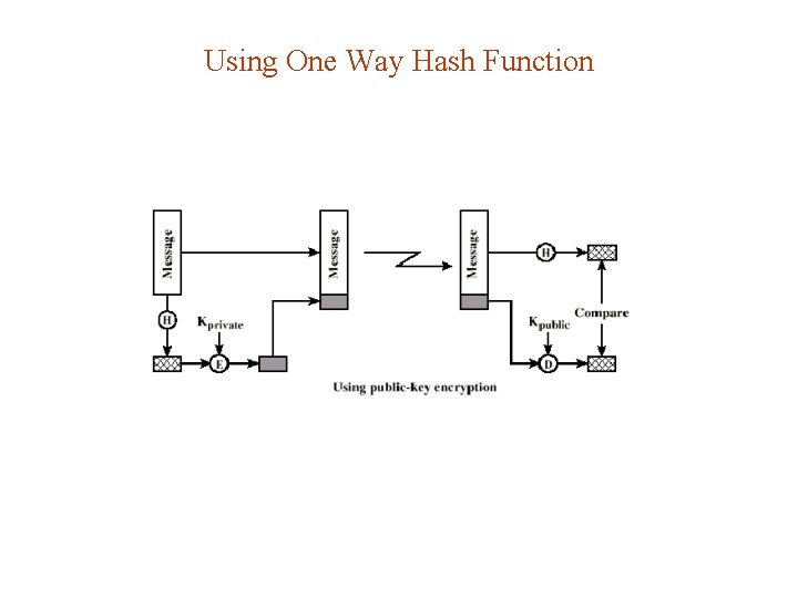 Using One Way Hash Function 