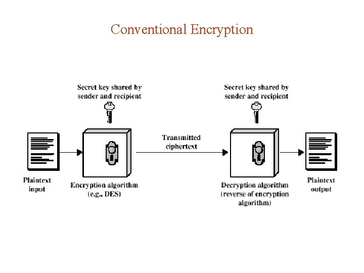 Conventional Encryption 