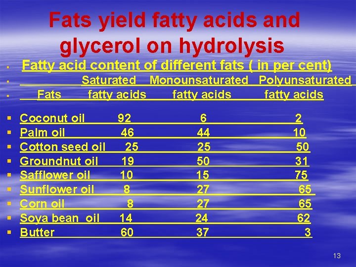 Fats yield fatty acids and glycerol on hydrolysis § Fatty acid content of different