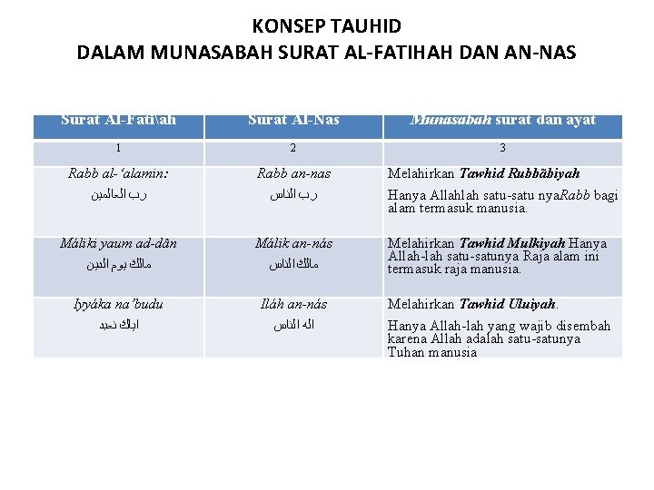 KONSEP TAUHID DALAM MUNASABAH SURAT AL-FATIHAH DAN AN-NAS Surat Al-Fátiah Surat Al-Nás Munásabah surat