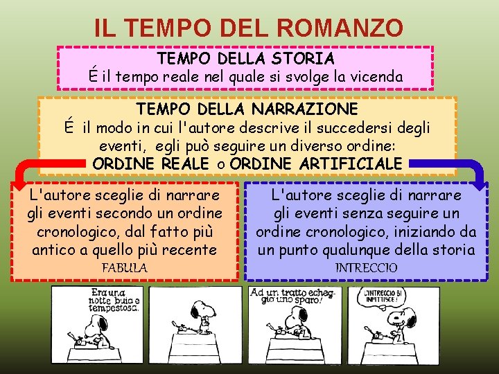 IL TEMPO DEL ROMANZO TEMPO DELLA STORIA É il tempo reale nel quale si IL TEMPO DEL ROMANZO TEMPO DELLA STORIA É il tempo reale nel quale si