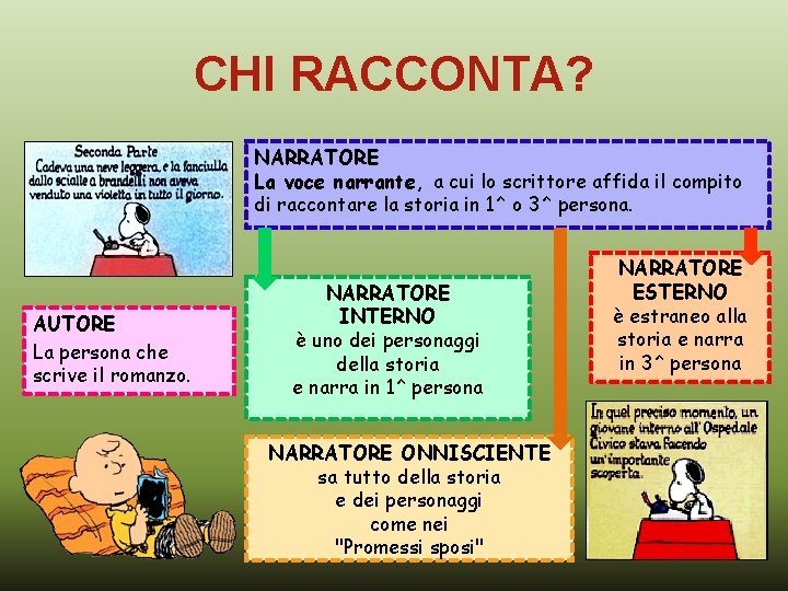 CHI RACCONTA? NARRATORE La voce narrante, a cui lo scrittore affida il compito di CHI RACCONTA? NARRATORE La voce narrante, a cui lo scrittore affida il compito di