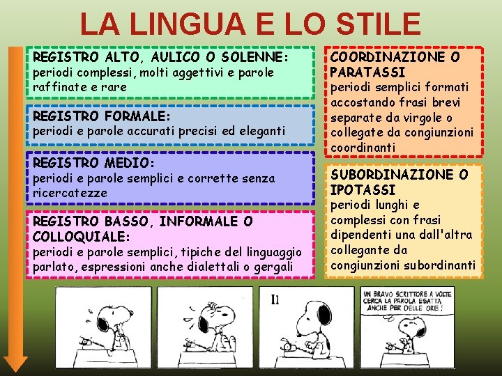 LA LINGUA E LO STILE REGISTRO ALTO, AULICO O SOLENNE: periodi complessi, molti aggettivi LA LINGUA E LO STILE REGISTRO ALTO, AULICO O SOLENNE: periodi complessi, molti aggettivi
