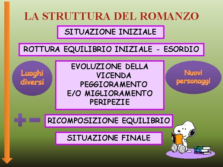 LA STRUTTURA DEL ROMANZO SITUAZIONE INIZIALE ROTTURA EQUILIBRIO INIZIALE - ESORDIO Luoghi diversi EVOLUZIONE LA STRUTTURA DEL ROMANZO SITUAZIONE INIZIALE ROTTURA EQUILIBRIO INIZIALE - ESORDIO Luoghi diversi EVOLUZIONE