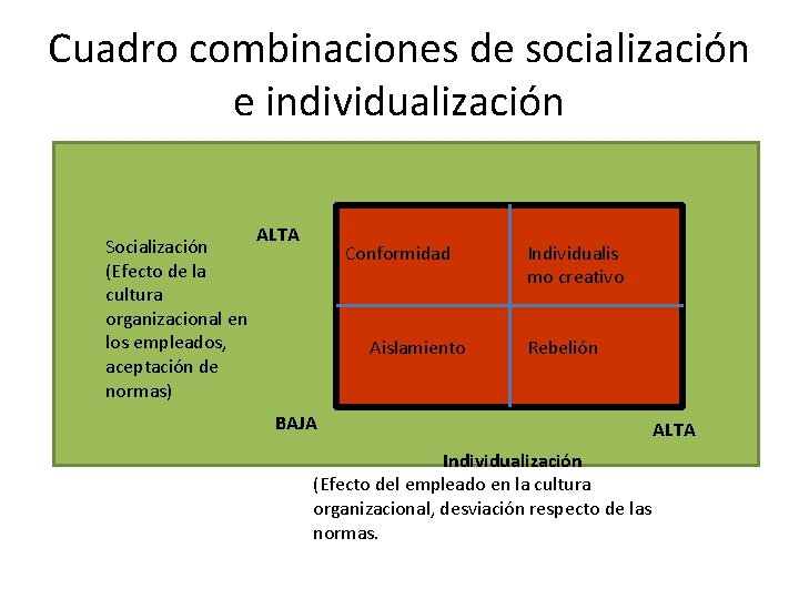 Cuadro combinaciones de socialización e individualización Socialización (Efecto de la cultura organizacional en los