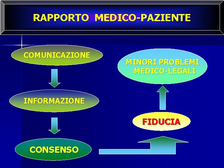 RAPPORTO MEDICO-PAZIENTE COMUNICAZIONE MINORI PROBLEMI MEDICO-LEGALI INFORMAZIONE FIDUCIA CONSENSO 