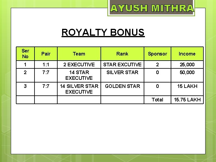 AYUSH MITHRA ROYALTY BONUS Ser No Pair Team Rank Sponsor Income 1 1: 1