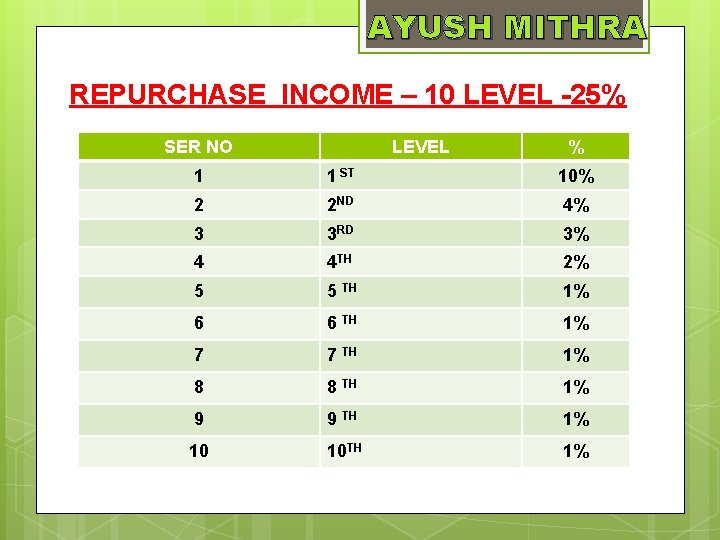 AYUSH MITHRA REPURCHASE INCOME – 10 LEVEL -25% SER NO LEVEL % 1 1