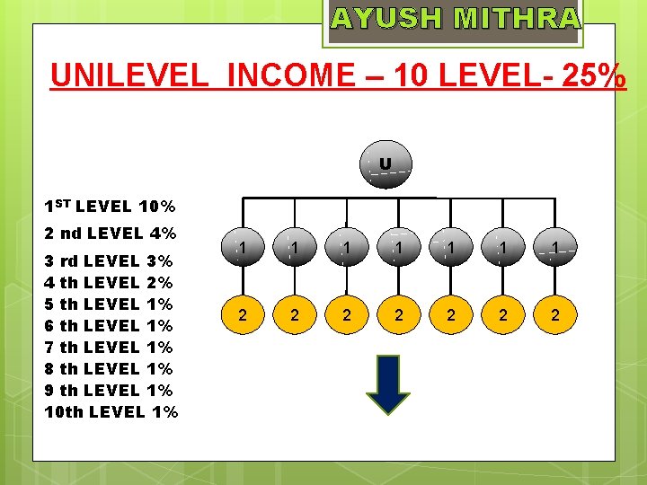 AYUSH MITHRA UNILEVEL INCOME – 10 LEVEL- 25% U 1 ST LEVEL 10% 2