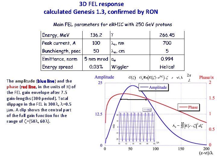 3 D FEL response calculated Genesis 1. 3, confirmed by RON The amplitude (blue