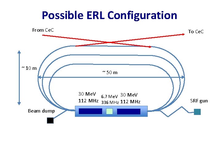Possible ERL Configuration From Ce. C ~ 10 m To Ce. C ~ 50