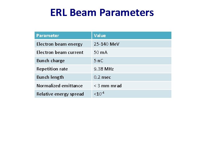 ERL Beam Parameters Parameter Value Electron beam energy 25 -140 Me. V Electron beam