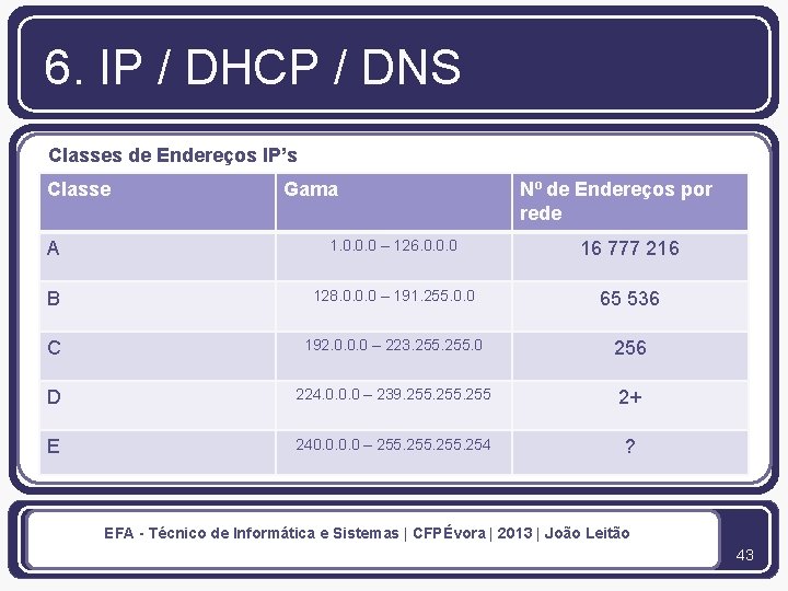 6. IP / DHCP / DNS Classes de Endereços IP’s Classe Gama Nº de