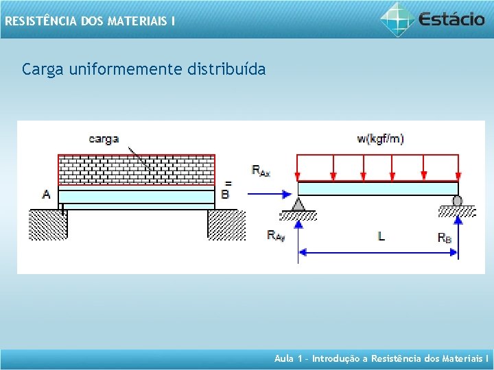 RESISTÊNCIA DOS MATERIAIS I Carga uniformemente distribuída Aula 1 – Introdução a Resistência dos