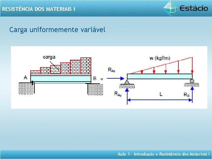 RESISTÊNCIA DOS MATERIAIS I Carga uniformemente variável Aula 1 – Introdução a Resistência dos