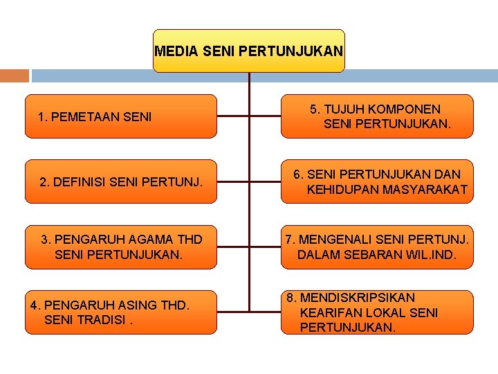 MEDIA SENI PERTUNJUKAN 1. PEMETAAN SENI 5. TUJUH KOMPONEN SENI PERTUNJUKAN. 2. DEFINISI SENI