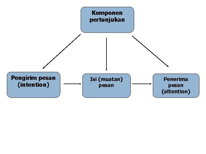 Komponen pertunjukan Pengirim pesan (intention) Isi (muatan) pesan Penerima pesan (attention) 