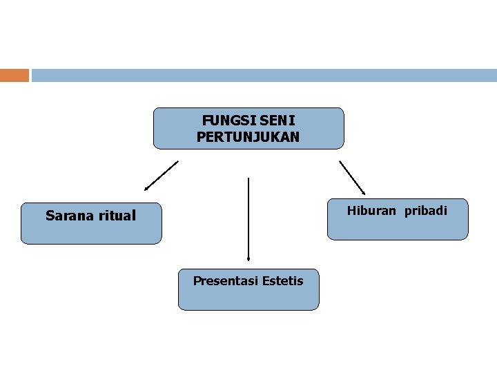 FUNGSI SENI PERTUNJUKAN Hiburan pribadi Sarana ritual Presentasi Estetis 