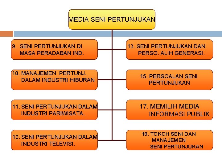 MEDIA SENI PERTUNJUKAN 9. SENI PERTUNJUKAN DI MASA PERADABAN IND. 10. MANAJEMEN PERTUNJ. DALAM