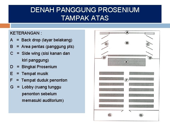 DENAH PANGGUNG PROSENIUM TAMPAK ATAS KETERANGAN : A = Back drop (layar belakang) B