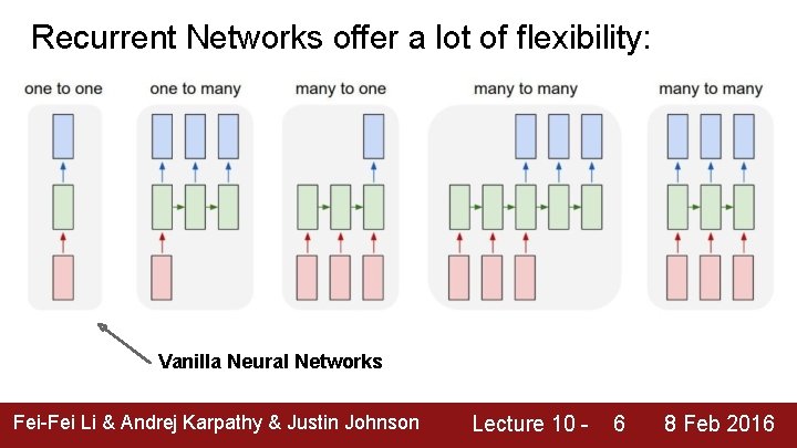 Recurrent Networks offer a lot of flexibility: Vanilla Neural Networks Fei-Fei Li & Andrej