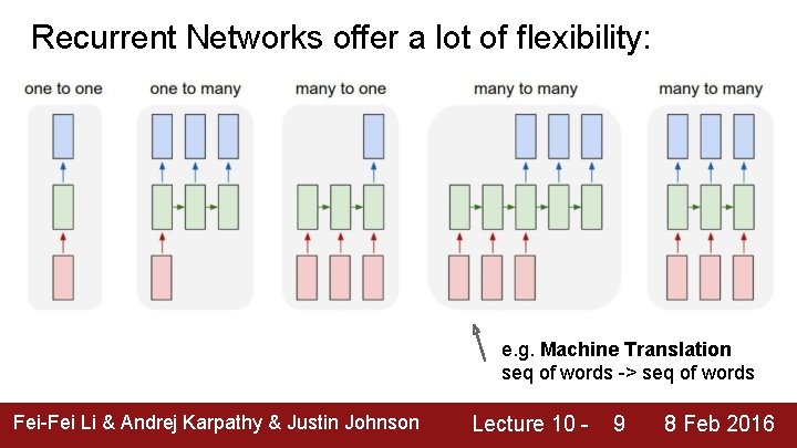 Recurrent Networks offer a lot of flexibility: e. g. Machine Translation seq of words