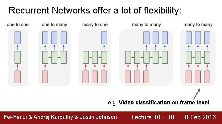 Recurrent Networks offer a lot of flexibility: e. g. Video classification on frame level