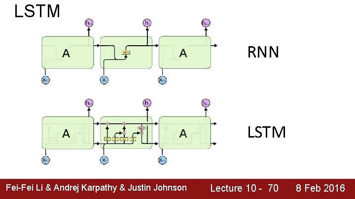 LSTM RNN LSTM Fei-Fei Li & Andrej Karpathy & Justin Johnson Lecture 10 -