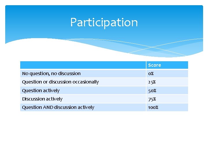 Participation Score No question, no discussion 0% Question or discussion occasionally 25% Question actively