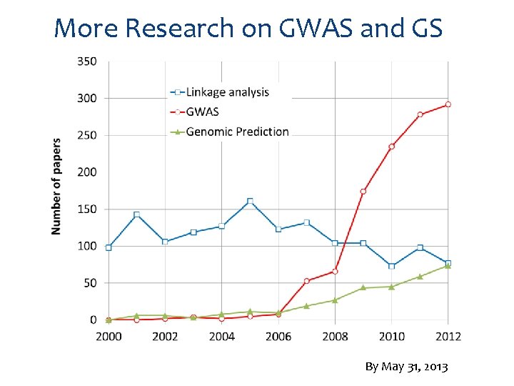 More Research on GWAS and GS By May 31, 2013 