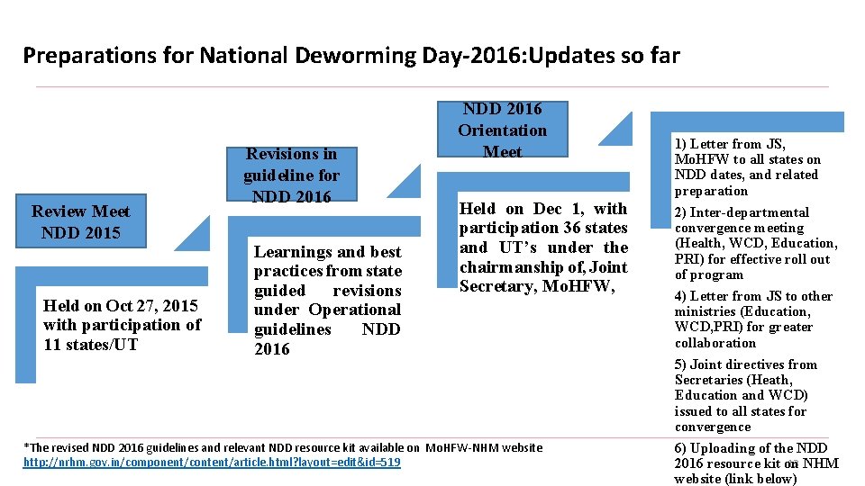 Preparations for National Deworming Day-2016: Updates so far Review Meet NDD 2015 Held on