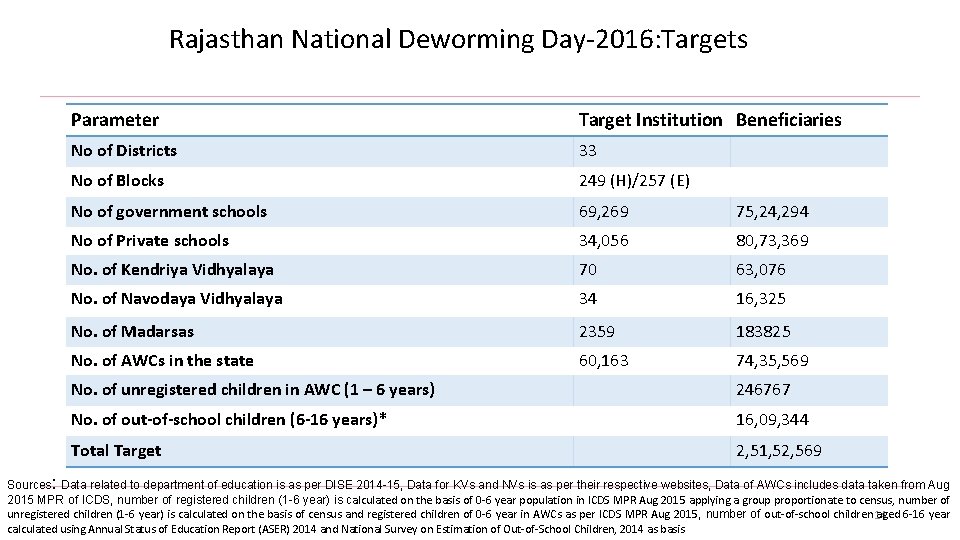 Rajasthan National Deworming Day-2016: Targets Parameter Target Institution Beneficiaries No of Districts 33 No