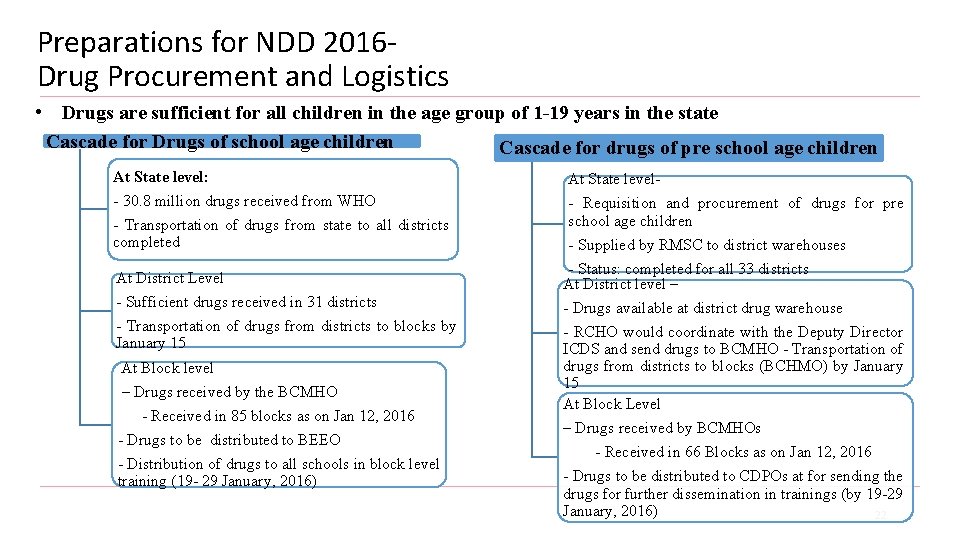 Preparations for NDD 2016 Drug Procurement and Logistics • Drugs are sufficient for all