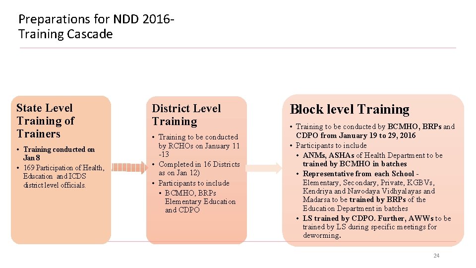 Preparations for NDD 2016 Training Cascade State Level Training of Trainers • Training conducted